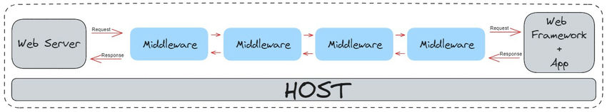 Pipeline architecture